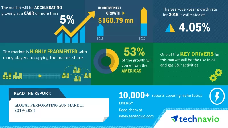 Perforating Gun Market